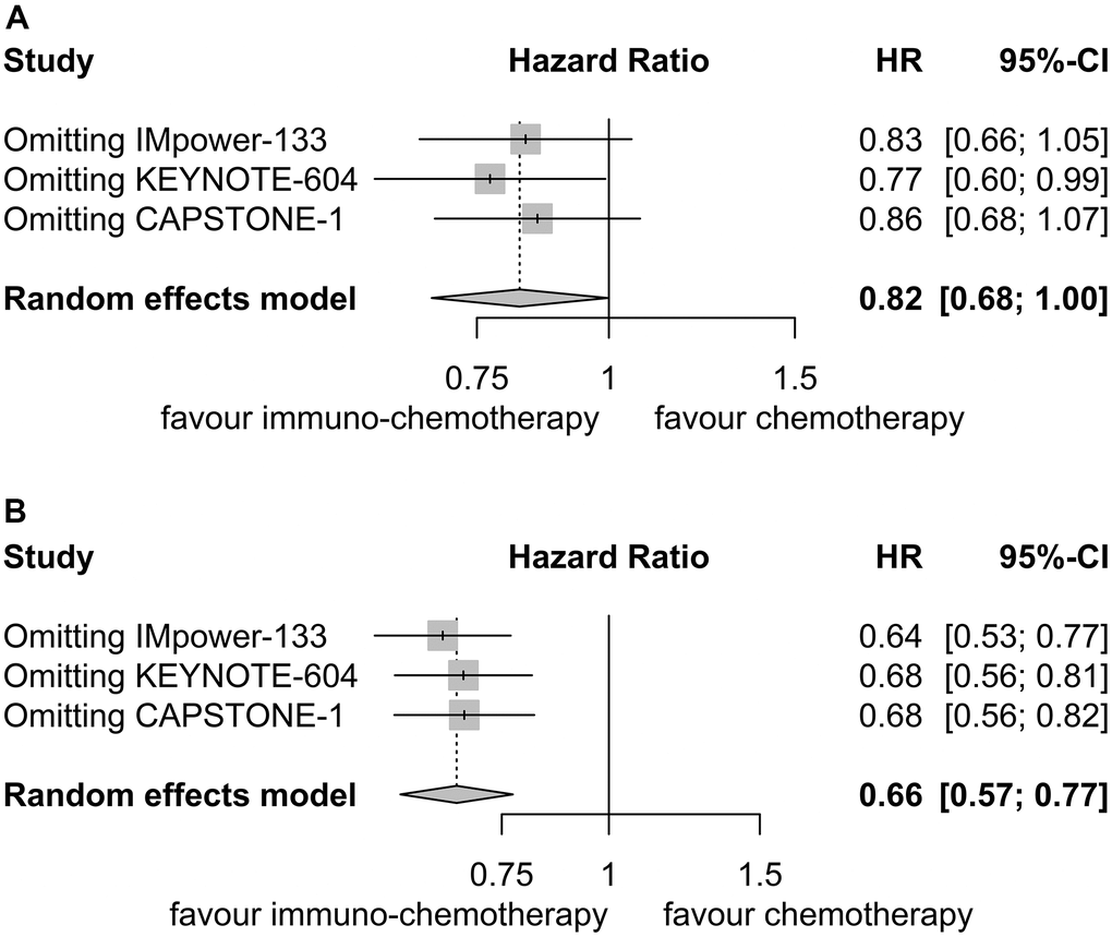 Sensitivity analysis for progression-free survival. (A) Patients with liver metastases. (B) Patients without liver metastases.