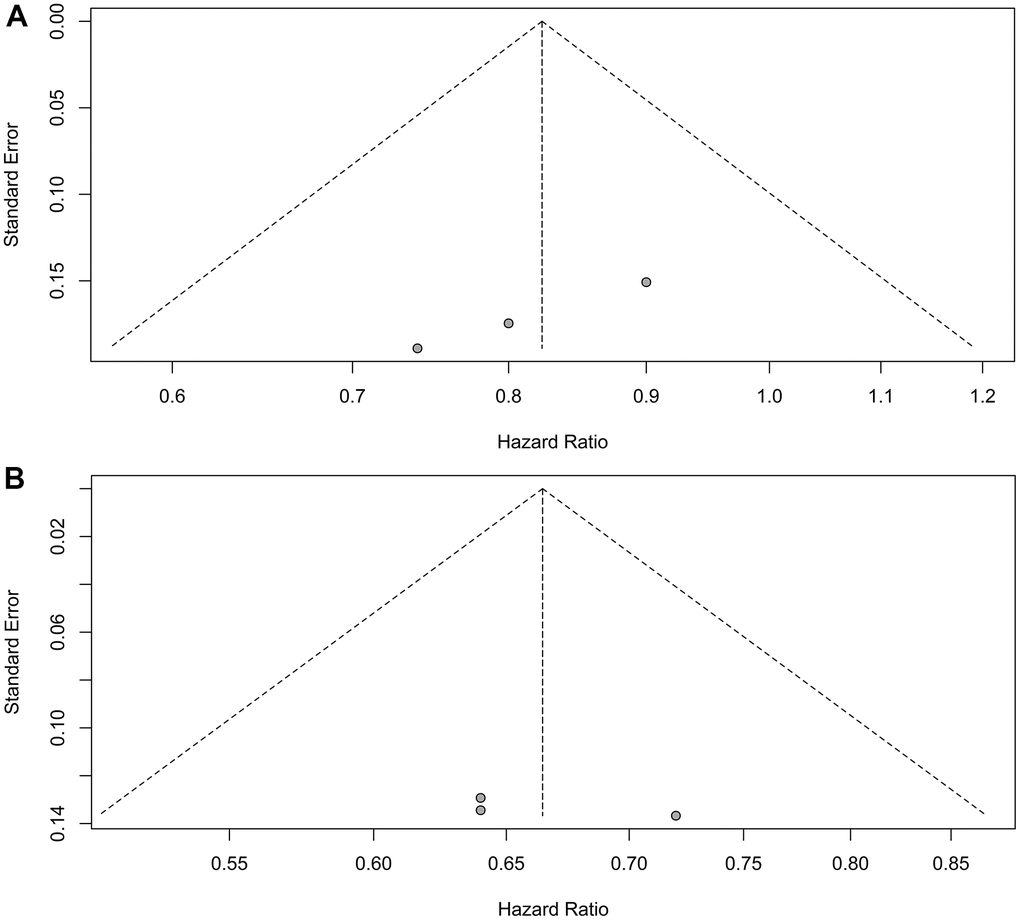 Assessment of publication bias for progression-free survival. (A) Patients with liver metastases. (B) Patients without liver metastases.