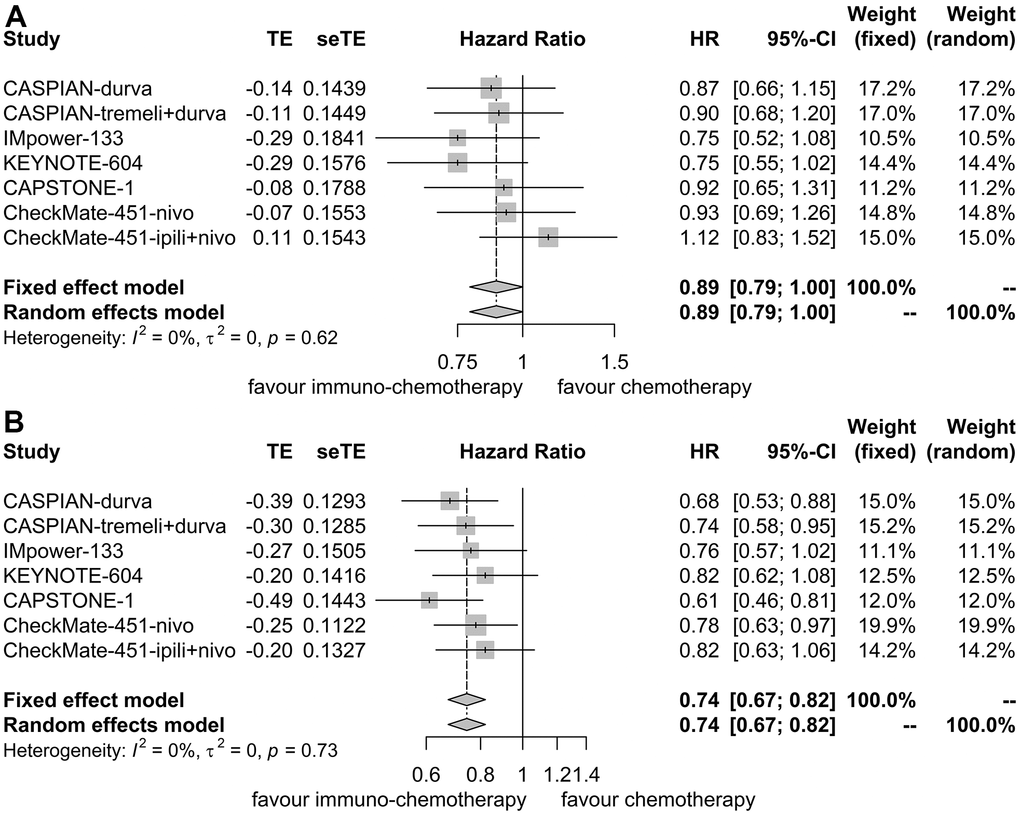 Forest plot illustrating hazard ratios for overall survival between immuno-chemotherapy and chemotherapy. (A) Patients with liver metastases. (B) Patients without liver metastases.