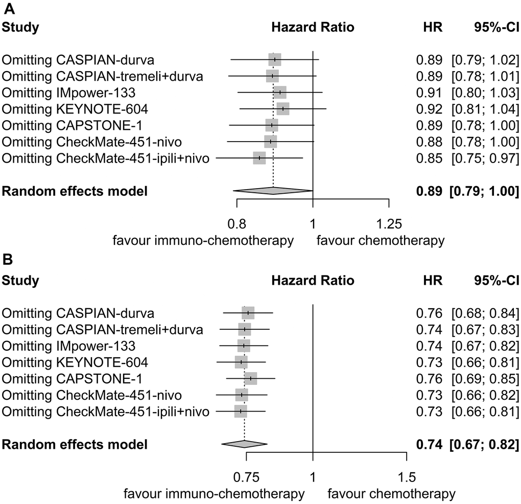 Sensitivity analysis for overall survival. (A) Patients with liver metastases. (B) Patients without liver metastases.