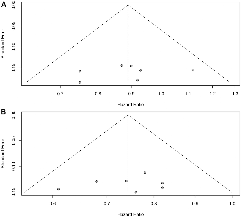 Assessment of publication bias for overall survival. (A) Patients with liver metastases. (B) Patients without liver metastases.