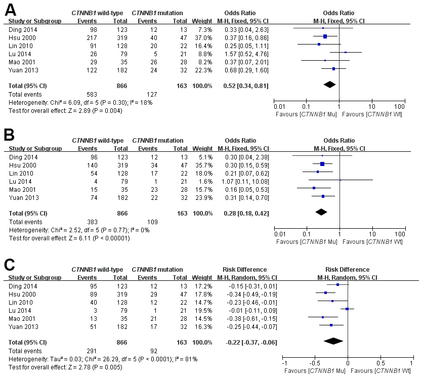 Forest plot of odds ratio for the association of CTNNB1 mutation with 1-year (A), 3-year (B) and 5-year (C) overall survival.