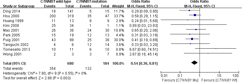 Forest plot of odds ratio for the association of CTNNB1 mutation with differentiation grade.