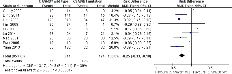 Forest plot of odds ratio for the association of CTNNB1 mutation with TNM stages.