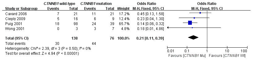 Forest plot of odds ratio for the association of CTNNB1 mutation with liver cirrhosis.