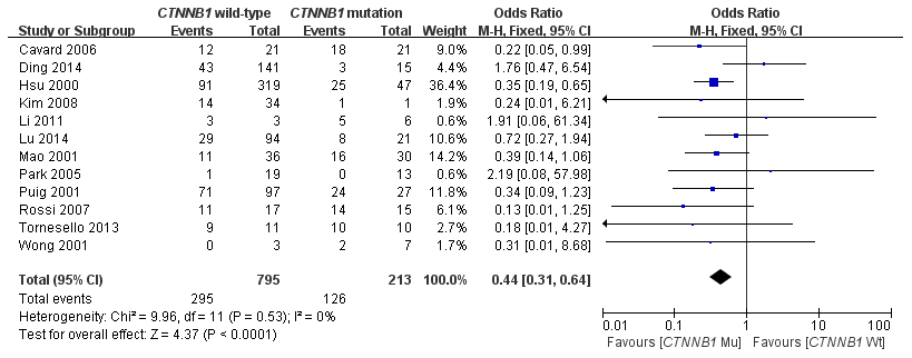 Forest plot of odds ratio for the association of CTNNB1 mutation with etiology (HBV).