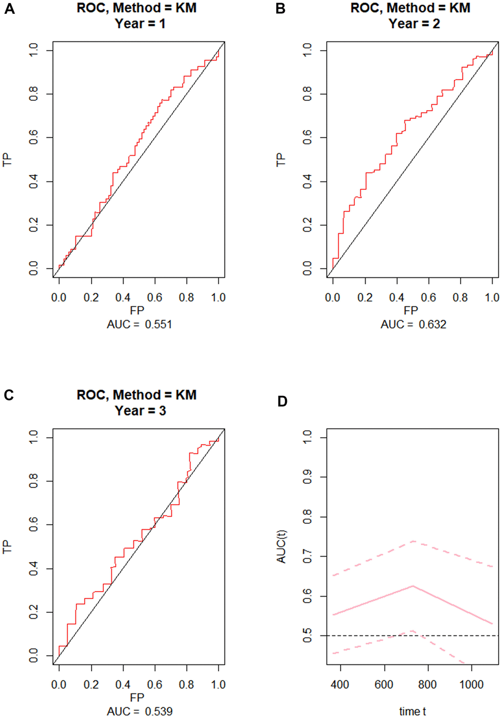 External validation of the prognostic nomogram. (A–C) ROC curves for predicting 1-year, 2-year, and 3-year OS in the CGGA dataset. (D) Time-dependent ROC-AUC with 95% confidence interval for 1-year, 2-year, and 3-year OS in the CGGA dataset. X-axis time unit is day.