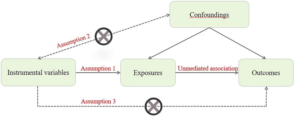 MR assumptions for a two-sample MR study.