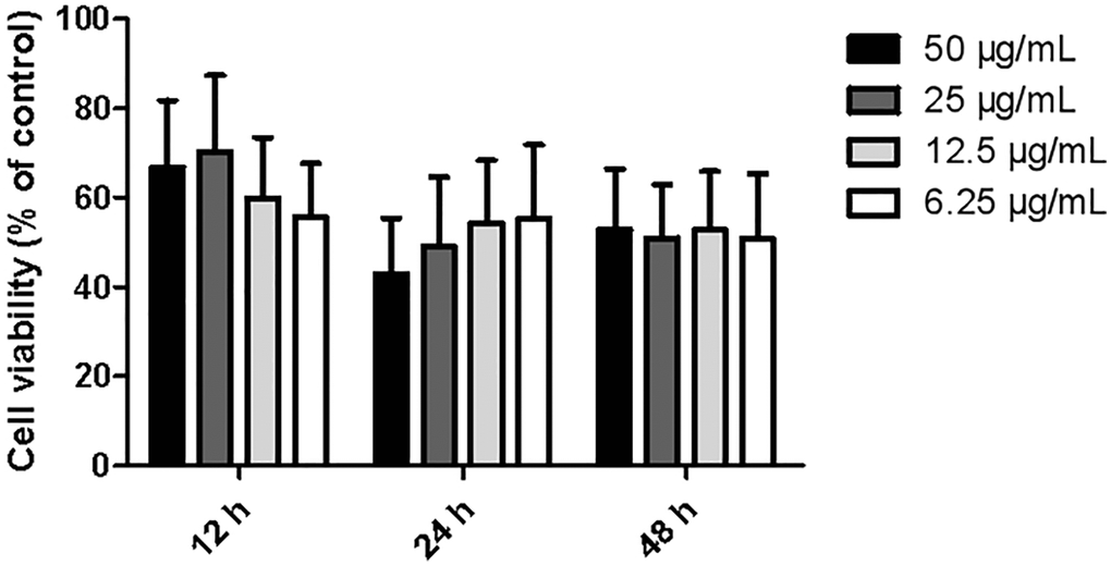 Effects of different dosages of ginkgolide on BV-2 cell proliferative activity at different time points. Data are presented as mean ± standard deviation (n = 3).