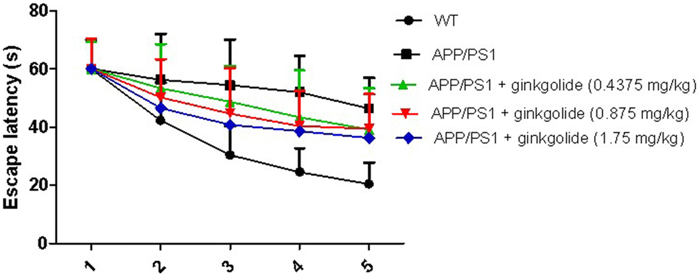 Effects of different doses of ginkgolide on mice escape latency at different time points. Data are presented as mean ± standard deviation (n = 5).