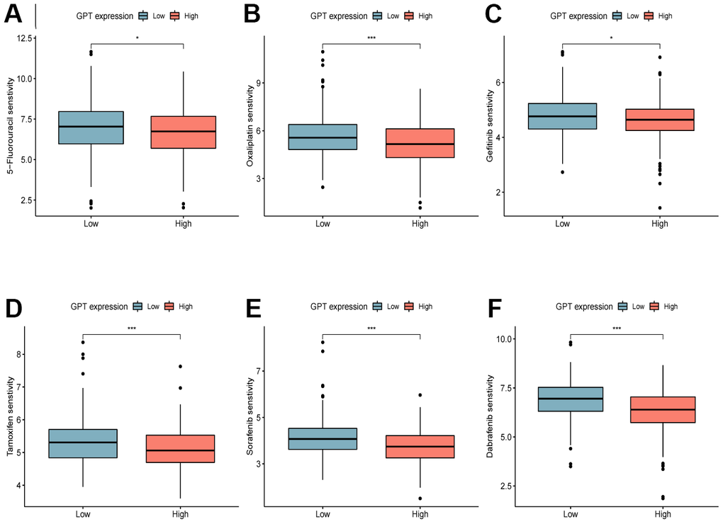 Drug sensitivity analysis. Sensitivity analysis of 5-Fluorouracil (A), Oxaliplatin (B), Gefitinib (C), Tamoxifen (D), Sorafenib (E), Dabrafenib (F) in different GPT expression levels.