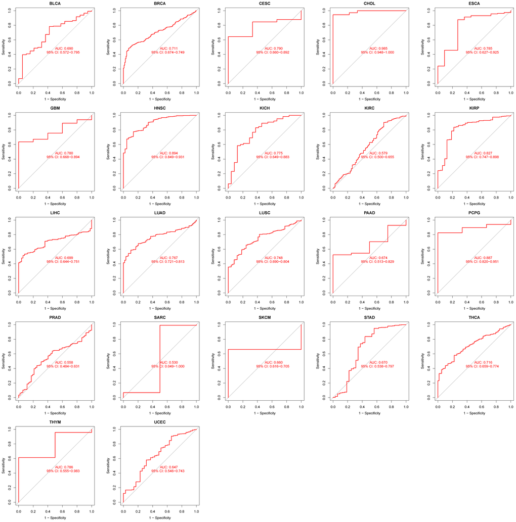 RUC curve to evaluate the diagnostic performance of GPT expression in 22 cancer types.