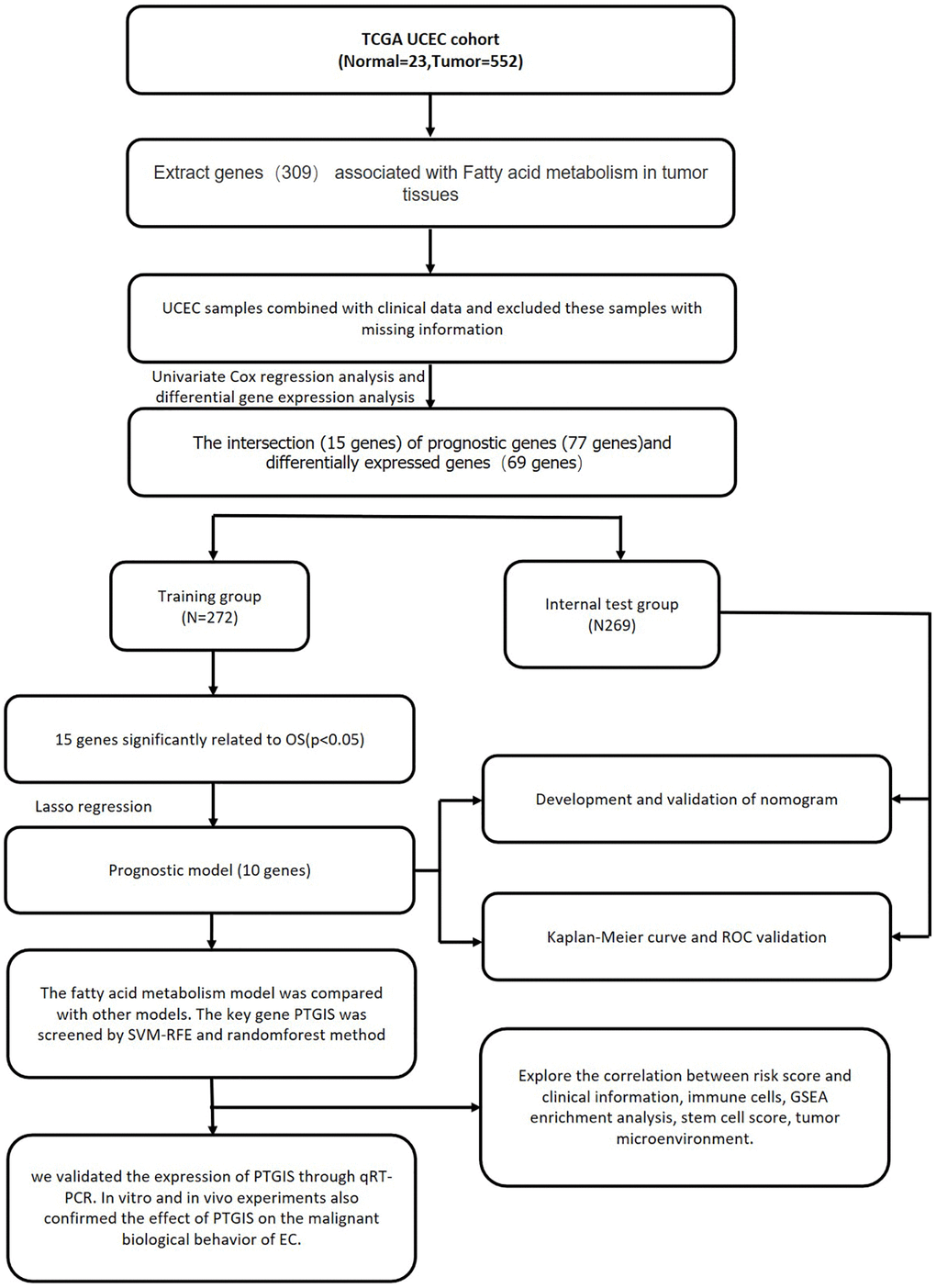 Comprehensive prognostic value analysis framework of fatty acid metabolism-related genes (FAMGs) in uterine corpus endometrial carcinoma (UCEC) patients based on TCGA database.