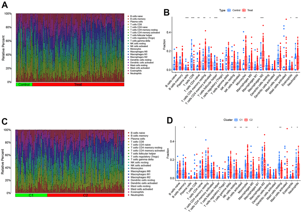 Comparison of OS molecular clusters and AD patients in terms of immune characteristics. (A, B) The relative abundances of 22 infiltrated immune cells between AD samples and controls. (C, D) The relative abundances of 22 infiltrated immune cells between two OS molecular clusters. *p  0.05; **p  0.01; ***p  0.001.