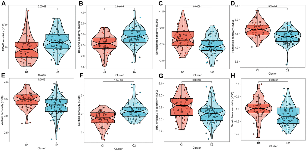 Prediction of chemotherapy drug sensitivity in ESCC patients based on different clusters. Chemotherapy drug sensitivity of AICAR (A), Bosutinib (B), Gemcitabine (C), Pazopanib (D), Axitinib (E), Gefitinib (F), JNK.Inhibitor.VIII (G), Temsirolimus (H).