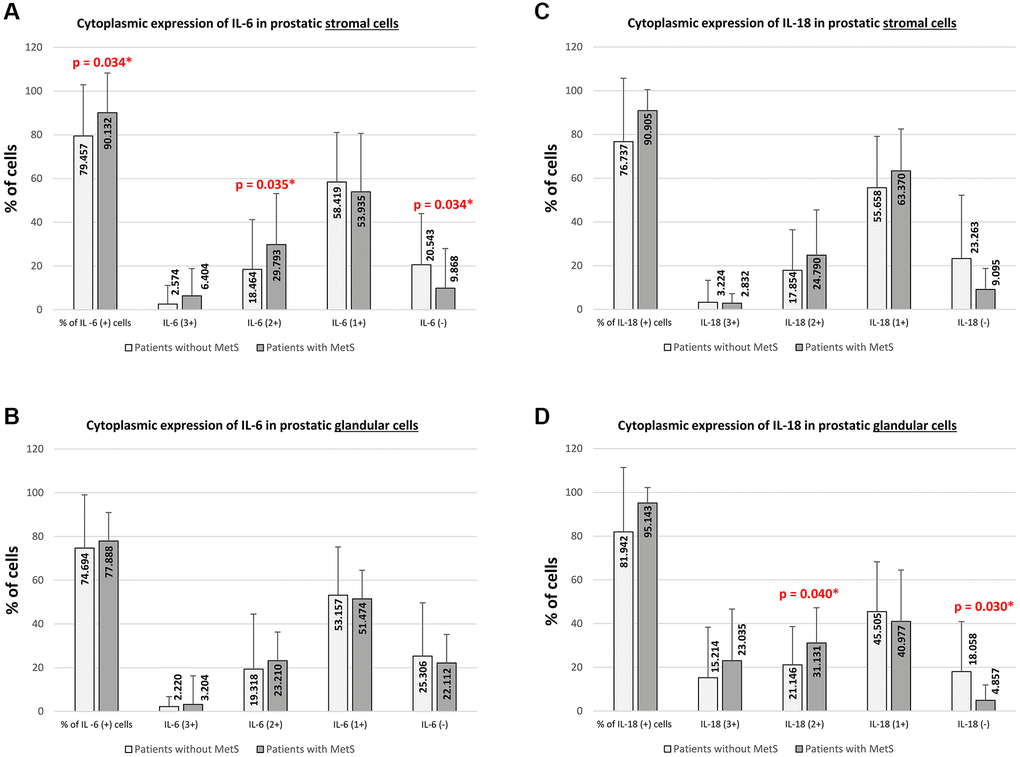 Increase in cytoplasmic immunoexpression of IL-6 and IL-18 in prostate tissue with benign hyperplasia in MetS patients. (A) IL-6 expression levels significantly increased in prostate stromal cells of BPH + MetS patients. (B) No significant changes in IL-6 immunoexpression were observed in prostate epithelial cells, regardless of group. (C) No significant changes in IL-18 immunoexpression were also observed in the prostate stroma (D), while in the case of glandular epithelial cells, an increase in the percentage of IL-18 positive cells was observed in the BPH + MetS group.