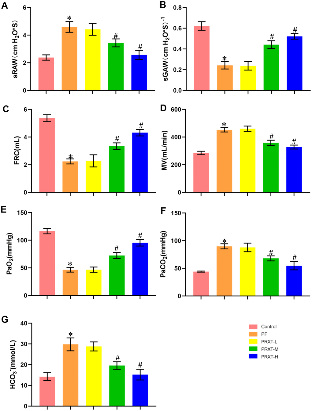 PRXT treatment ameliorated lung pathological injury and improved survival rate in bleomycin-induced mice. (A–D) Analyses of pulmonary function parameters in the indicated groups including specific airway resistance (sRaw), specific airway conductance (sGaw), functional residual capacity (FRC), as well as minute volume (MV) (n=5). (E–G) Analyses of arterial blood gas including PaO2, PaCO2, and HCO3- in the indicated groups (n=5). *P #P −1·day−1). PRTX-M, Paroxetine-Medium dose (5 mg·kg−1·day−1). PRTX-H, Paroxetine-High dose (7.5 mg·kg−1·day−1).
