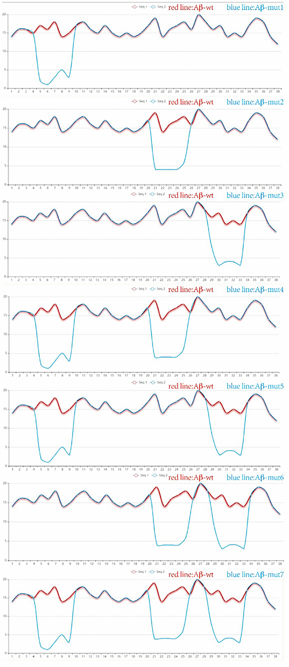 The protein conformation fingerprint change curves of unmutated compared with seven mutated amino acid sequences. Five carbon atoms were chosen as a universal folder and all possible folding shapes of local folding variations for all permutation were collected by PFSC method.