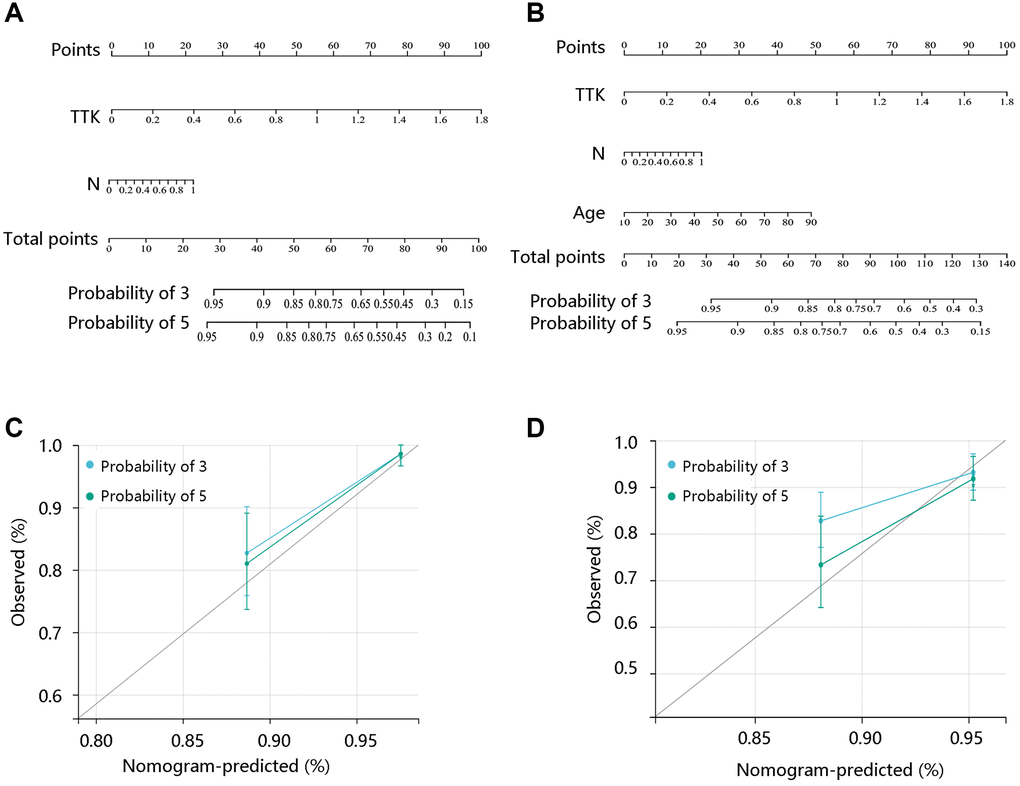 Construction and evaluation of nomogram models. Nomogram model construction by integrating the independent predictors for (A) DFI and (B) PFI. Evaluation of the nomogram models based on the (C) DFI and (D) PFI.