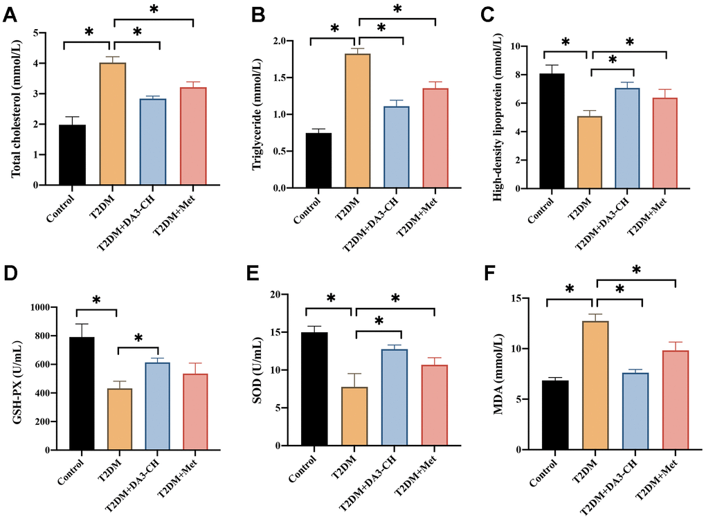 DA3-CH markedly inhibited the blood fat levels and oxidative stress condition of T2DM rats. (A) The total cholesterol level in the serum was measured; (B) The triglyceride level in the serum was measured; (C) The high-density lipoprotein in the serum was measured; (D) The GSH-PX level in the serum was measured; (E) The SOD level in the serum was measured; (F) The MDA level in the serum was measured. * means p 