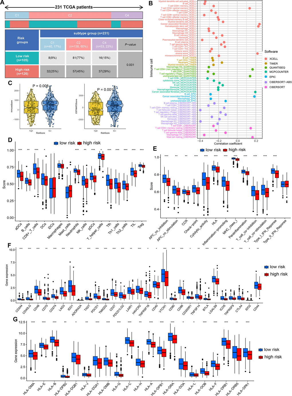 Dissection of PI3K/Akt pathway related signature (PRS)-based tumor microenvironment (TME). (A) Tumor immune landscape in ovarian cancer with high and low risk score. (B) Correlation between PRS and immune infiltration in ovarian cancer. (C) The TME score difference in different risk score group of ovarian cancer. The difference of the score of immune cells (D), immune-related functions (E), immune checkpoint (F), HLA-related genes (G) in different risk score group of ovarian cancer. *p