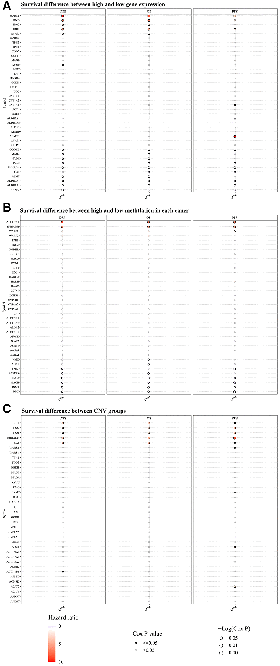 The disparity in survival outcomes in the modifications of TMRGs among patients afflicted with UVM. (A) The distinction in survival outcomes between elevated and diminished TMRG expression profiles; (B) Survival difference between high and low methylation of TMRGs; (C) Survival difference between CNV groups of TMRGs. TMRGs, tryptophan metabolism-related genes. The color from blue to red represents the hazard ratio, size represents statistical significance in bubble plot. The black outline border indicates Cox P ≤ 0.05.