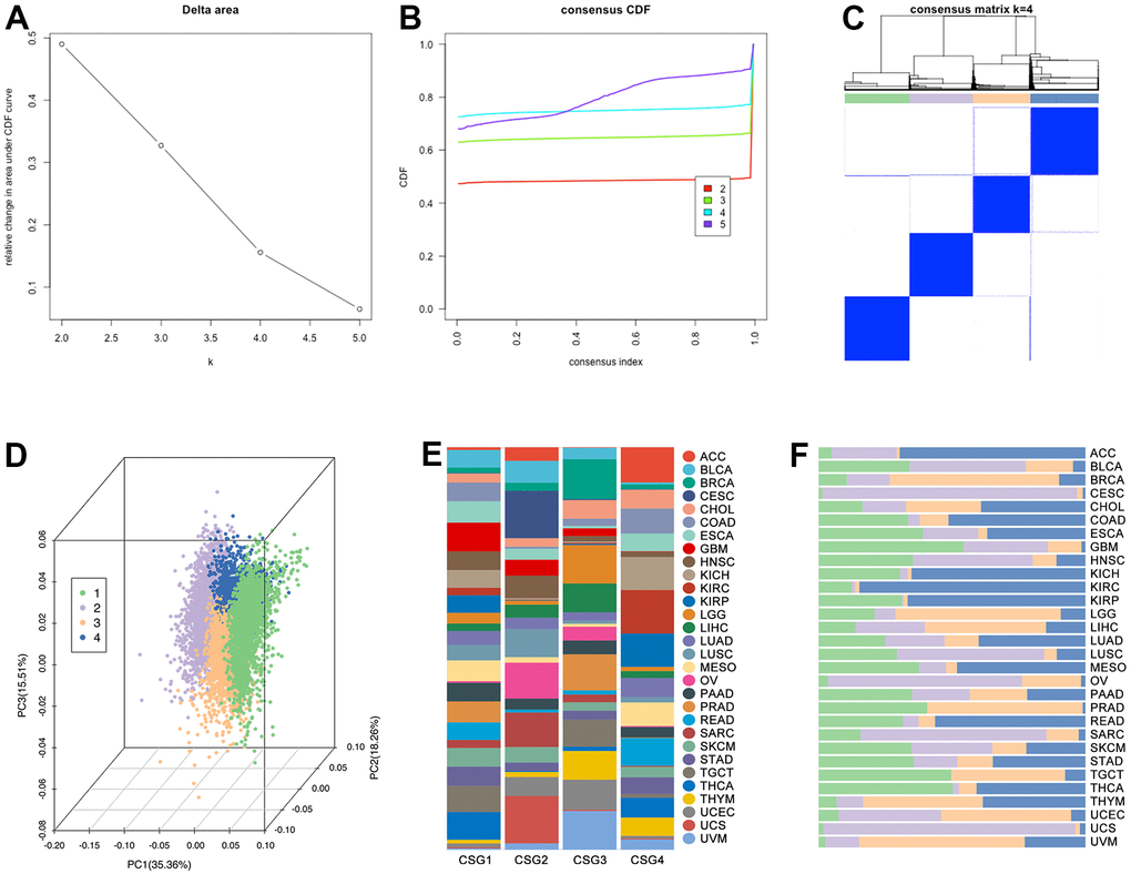 CRG subgroups identification in pan-cancer. Based on (A) delta area and (B) consensus CDF, clustering analysis divided pan-cancer into (C) four groups, which are renamed CSG1 (green), CSG2 (purple), CSG3 (orange), and CSG4 (blue). (D) Co-PCA analysis displayed sample disturbance amongst four CRG subgroups. (E) Cancer-type disturbance in the subgroup and (F) subgroup disturbance in single cancer type are explored.