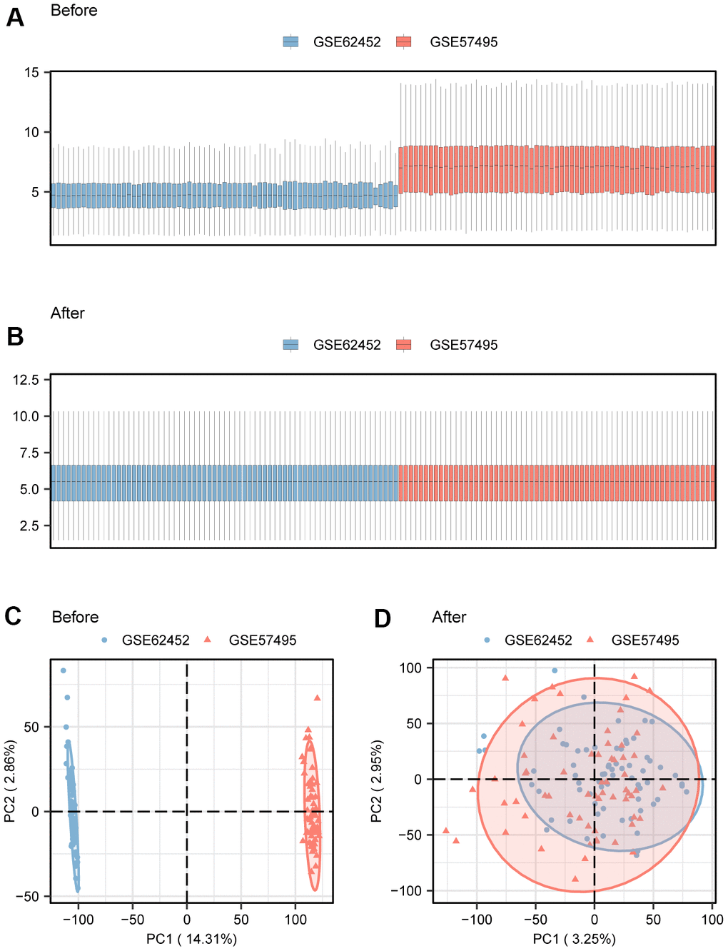 Merge and correction of dataset. (A) Boxplot to show merged dataset before batch processing. (B) Boxplot to show merged dataset after batch processing. (C) PCA to show merged dataset before batch processing. (D) PCA to show merged dataset after batch processing. PCA, Principal Component Analysis.