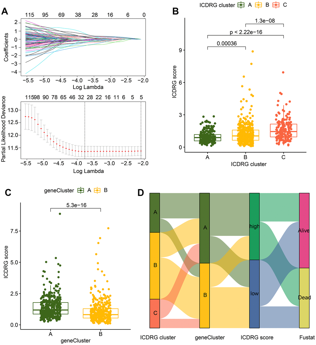 Establishment of ICDRG score for GC samples. (A) LASSO analysis for selecting characteristic variates to construct ICDRG score model. (B) The distribution of ICDRG score in the ICDRG subgroups. (C) Analysis of ICDRG score in gene-cluster subgroups. (D) The Sankey diagram reveals the association of ICDRG score, clinical status, ICDRG cluster subgroup and gene-cluster subtypes.
