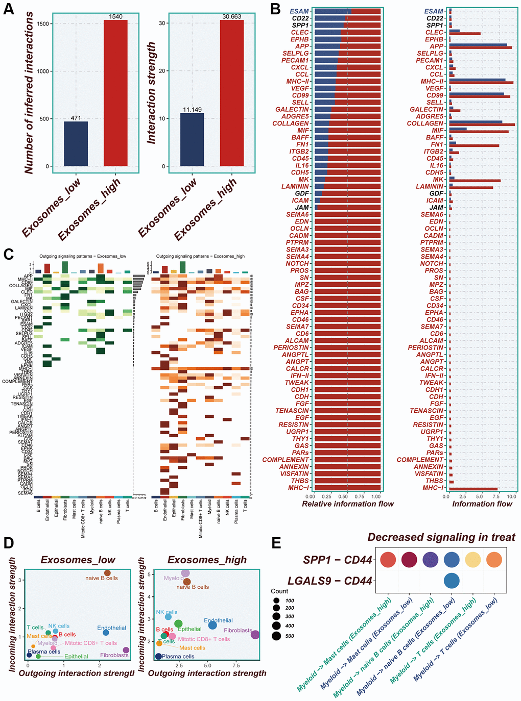 Cellular interactions analysis. (A) Differences in the number of cellular communications between groups with high and low expression of EA. (B) The number and percentage of various signaling pathways in the high-risk and low-risk groups. (C) Heatmaps demonstrating the strength of outgoing signaling pathways in different cell subpopulations. (D) A scatter plot showing the distribution of different cell populations in the intensity of outgoing and incoming signaling interactions. (E) Expression of ligand-receptor pair genes in cell populations.