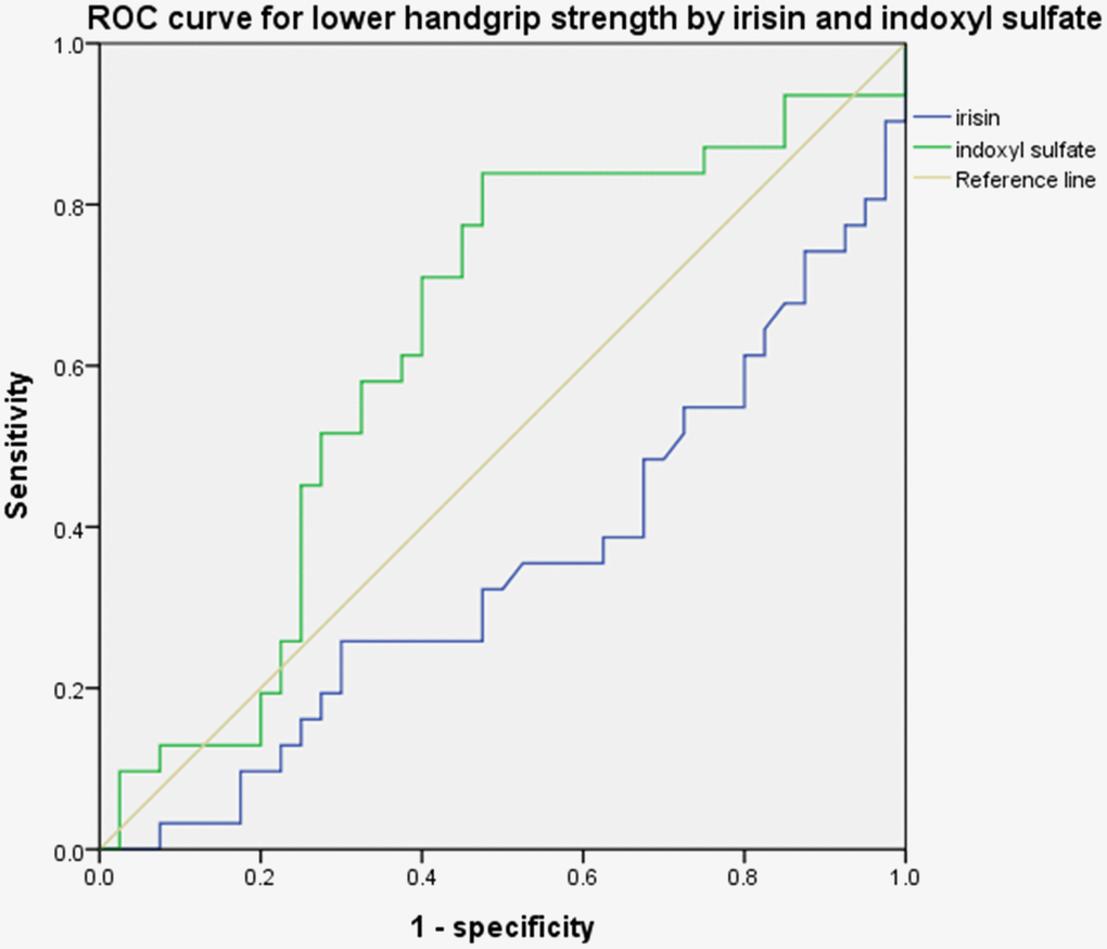 ROC curve for handgrip strength. Irisin: 0.298 (95% CI: 0.139–0.457) and indoxyl sulfate: 0.733 (95% CI: 0.575–0.890).