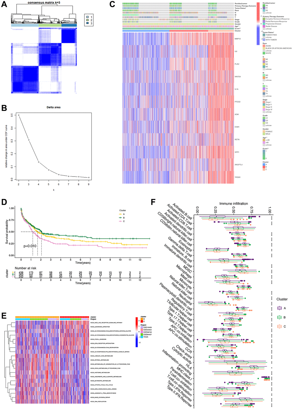 Unsupervised clustering analysis based on 12 survival genes. (A) Consensus matrix heat map defining three clusters (K = 3). (B) Unsupervised clustering analysis. For each k, calculate the relative change in the area under the CDF curve compared to k-1. (C) Heatmap based on 12 genes. (D) Survival analysis of clusters showing differences in patients’ prognosis between clusters. (E) GSVA analysis showing differences in different pathways of different clusters. (F) Box plot revealing immune infiltration of different clusters. ***p **p *p 