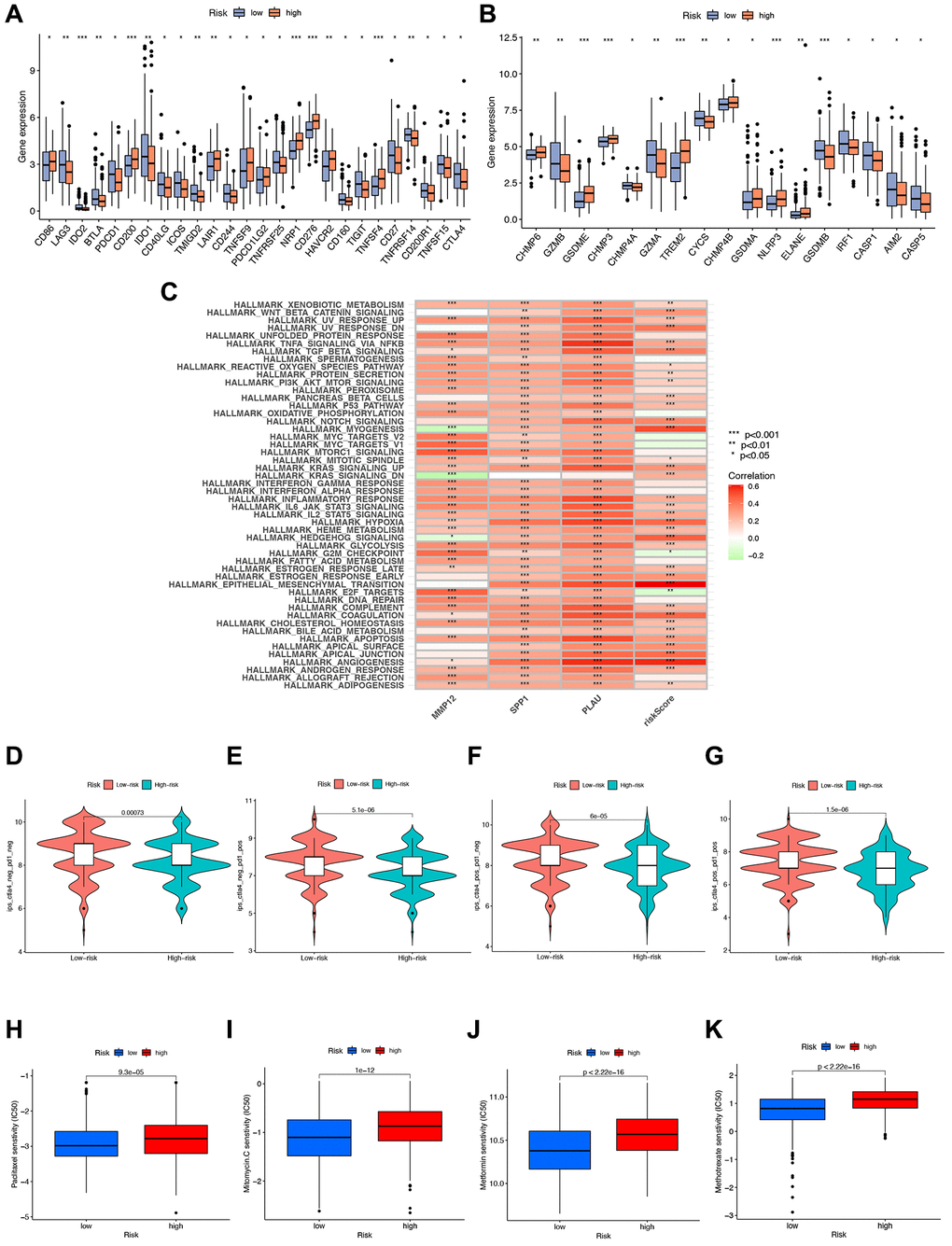 Immunotherapy analysis. (A, B) Gene expression of immune checkpoint molecules and pyroptosis-related genes in high- and low-risk groups. (C) GSVA analysis telling which functions or pathways were active in high- and low-risk groups with * indicated correlation, green indicated negative correlation, and red indicated positive correlation. (D–G) Immunotherapy analysis to compare the effect of immunotherapy in high- and low-risk groups. (H–K) Drug sensitivity analysis of various drugs differences between high- and low-risk groups with p-value 