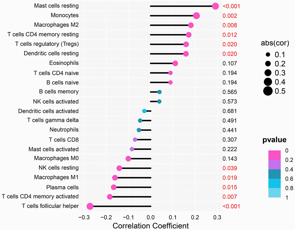 Analysis of the correlation between THSD7A expression and immune cell infiltration.