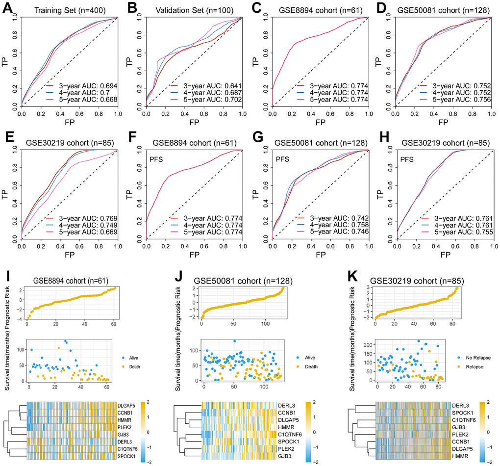 Validation of the EMT-associated gene signature. (A–E) The 5-year AUC of the gene signature for predicting overall survival (OS) was 0.668, 0.702, 0.774, 0.756, and 0.669 in the training set, the validation set and the external test sets, respectively. (F–H) The 5-year AUC of the gene signature for predicting progression free survival (PFS) was 0.774, 0.746, and 0.755 in three external test sets, respectively. (I–K) The high-risk scores were associated with poor survival outcomes and high expression levels of the eight genes in the GSE8894 cohort, the GSE50081 cohort, and the GSE30219 cohort.