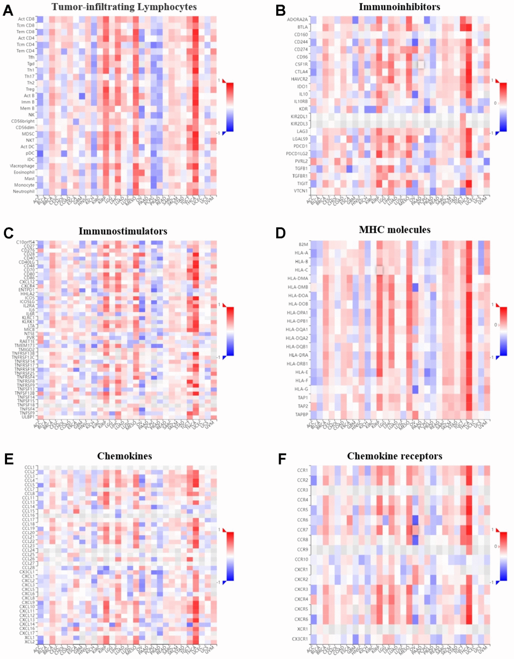 Correlation of GPER1 DNA methylation with TILs and immunoregulation-related genes in pan-cancers. Correlations between GPER1 DNA methylation and (A) TILs, (B) immunoinhibitors, (C) immunostimulators, (D) MHC molecules, (E) Chemokines, (F) Chemokine receptors.