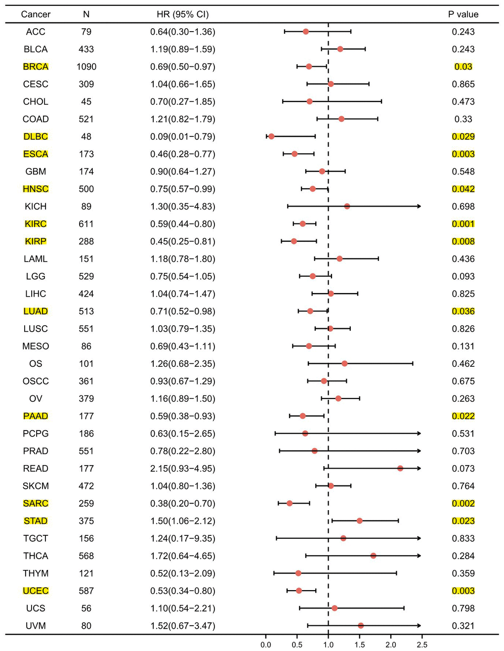 Forest plot of GPER1 OS in 35 cancer types. The marked yellow cancer species indicated that the p-value of prognostic K-M analysis for high- and low- GPER1 gene expression in the cancer species (BRCA, DLBC, ESCA, HNSC, KIRC, KIRP, LUAD, PAAD, SARC, STAD, UCEC) were less than 0.05.