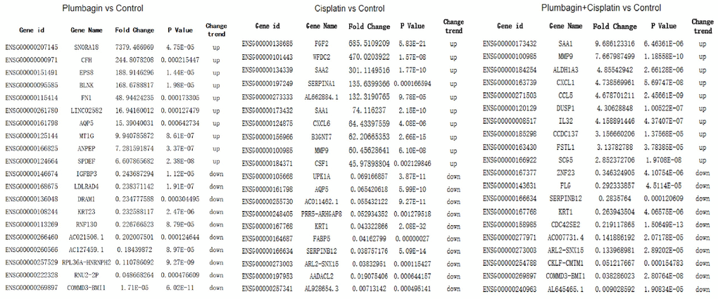 The top 10 upregulated mRNAs and top 10 downregulated mRNAs.