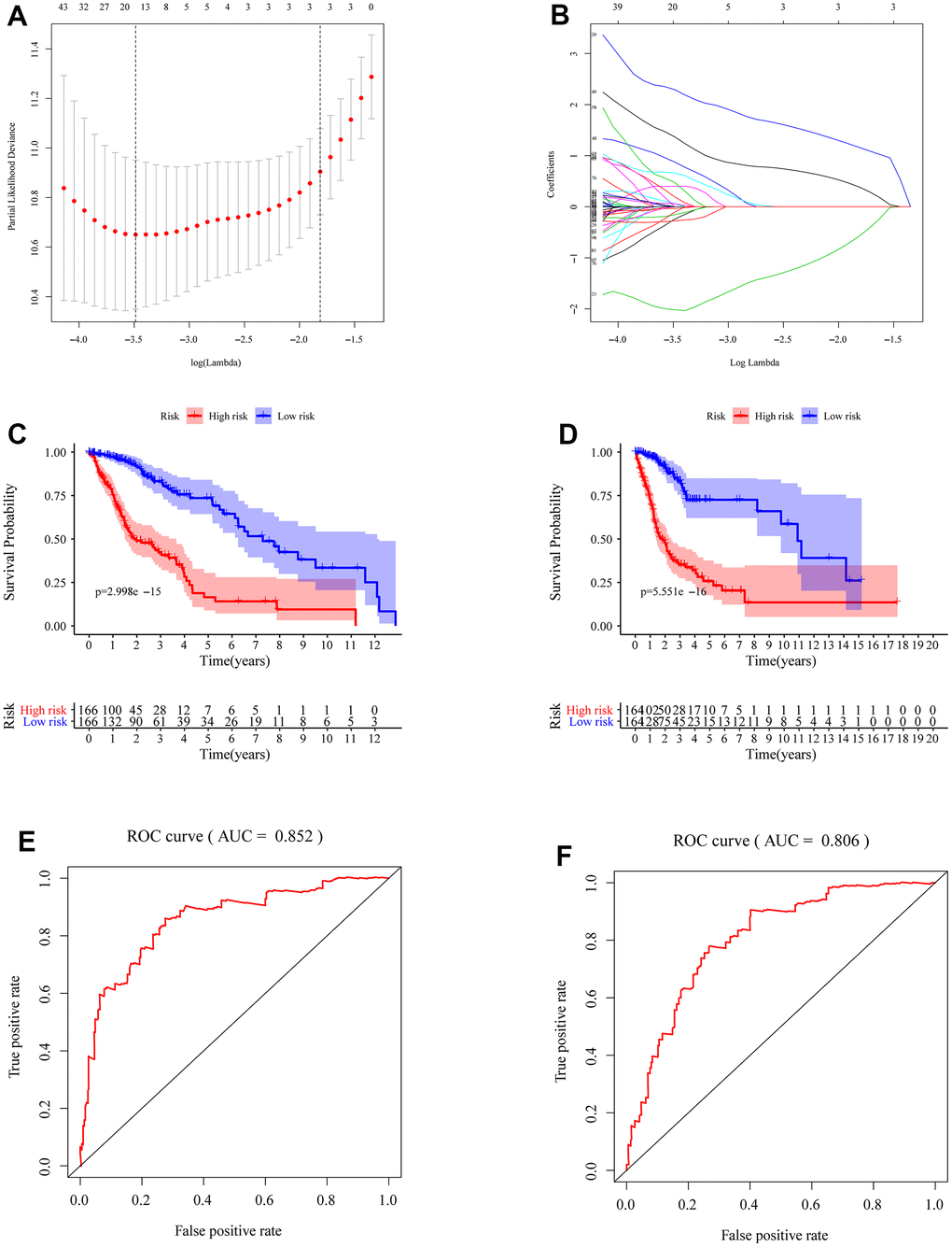 Construction of m5c-related signature. (A, B) Identification of prognostic genes and the coefficients constructed using the LASSO method. (C, D) Comparing survival in high- and low-risk subgroups by drawing K-M survival curves in the total TCGA cohort, training group (C) and validation group (D). (E) The ROC curves of patients with glioma in training group (F) and validation group.