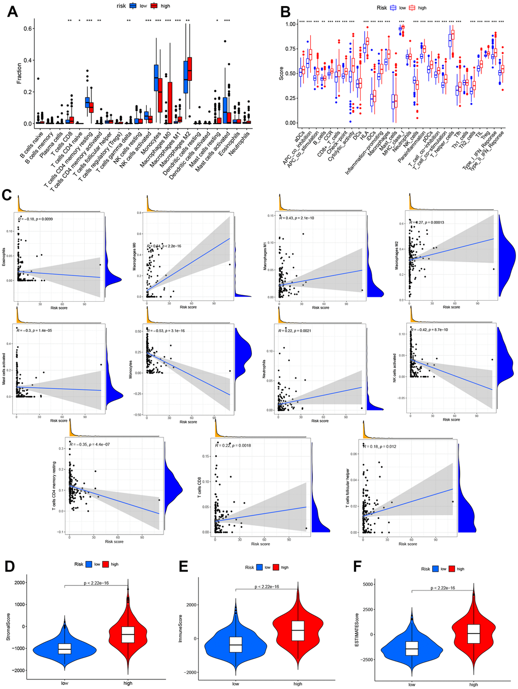 Analysis of immune activity in different groups. Comparison of immune cells, (A, B) various immune-correlated pathways. (B, C) Immune infiltrations of the risk model. (D–F) TME score of the two groups.