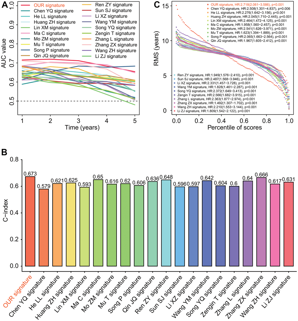 Predictive performances of 20 prognostic signatures. (A) AUC (area under the curve of receiver operating characteristic) change curve. Six-gene prognostic signature had the highest AUC values associated with 1-year and 3-year survivals and the next highest AUC value associated with 5-year survival. (B) Concordance index (C-index). Six-gene prognostic signature had the highest C-index 0.673 among 20 prognostic signatures. (C) Restricted mean survival (RMS) curve. Six-gene prognostic signature we developed had the highest hazard rate among 20 prognostic signatures.