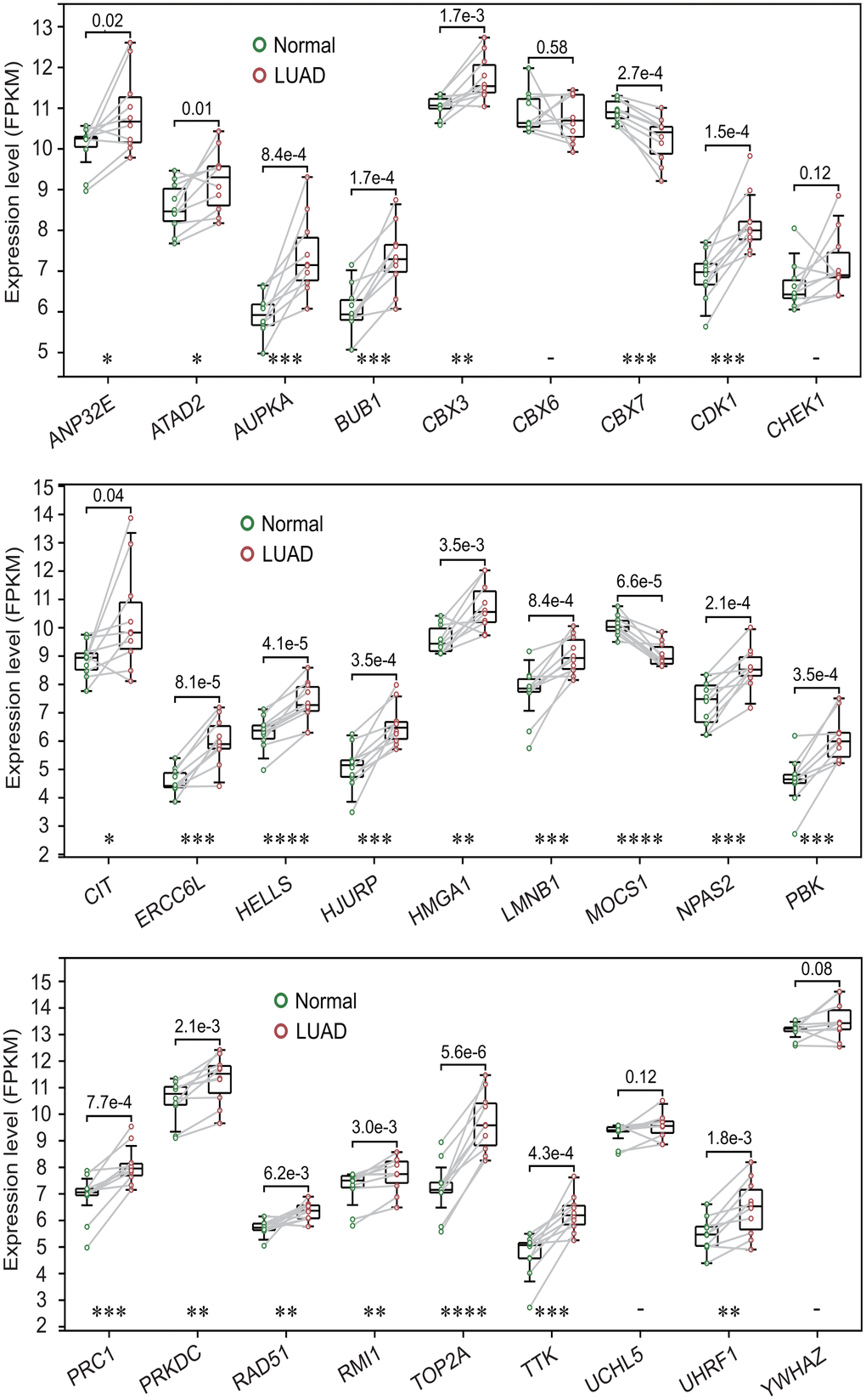 Expression levels of 27 prognostic chromatin regulators between lung adenocarcinoma (LUAD) and normal lung tissues. The expression levels of 27 prognostic chromatin regulators were compared between LUAD and normal lung tissues by a paired t-test method using 10 pairs of samples from 10 LUAD patients. The result was highly consistent with the TCGA-LUAD result.