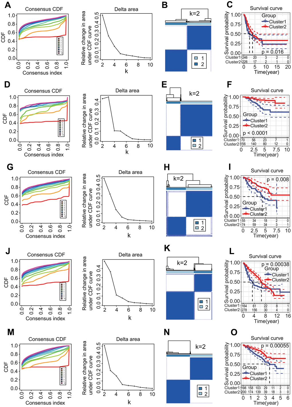 Molecular prognostic subtypes construction based on 27 key prognostic differentially expressed chromatin regulators (DECRs) and the associations with overall survival (OS) of patients in lung adenocarcinoma (LUAD). (A–C) TCGA-LUAD. (D–F) GSE31210. (G–I) GSE50081. (J–L) GSE68465. (M–O) GSE72094. (A, D, G, J, M) Cumulative distribution function (CDF) curve and CDF delta area curve. Clustering stability increasing curves were plotted from k = 2 to 9 for five gene expression datasets including TCGA-LUAD, GSE31210, GSE50081, GSE68465 and GSE72094. (B, E, H, K, N) Consensus clustering heat map. The k = 2 was selected to cluster samples for each of five gene expression datasets, and LUAD patients were divided into two clusters. (C, F, I, L, O) Survival curve. Two clusters were significantly associated with the OS of LUAD patients in five independent datasets (p = 0.016, 