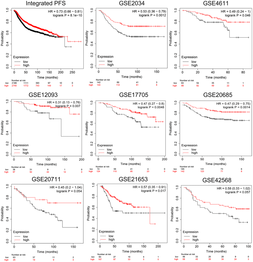 Validation of prognostic implications of CCL19 expression for PFS in BRCA patients across independent cohorts. With 4929 BRCA samples in total, PFS analysis of independent cohorts was performed.