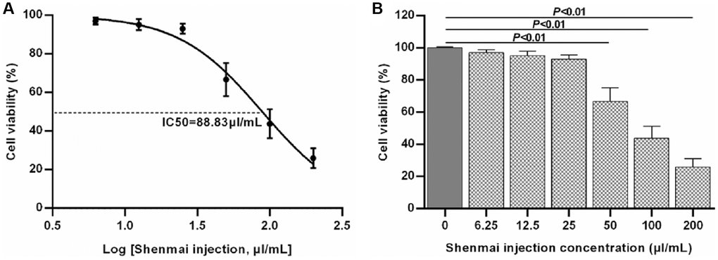 Effects of Shenmai injection at different concentrations on normal H9c2 cell viability. (A) Fitting curve of cell viability; (B) Effects of Shenmai injection on the viability of normal H9c2 cells with different concentrations.