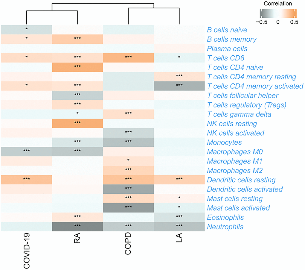 The relationship between TRIM68 and 22 immune cells in four TB-related diseases. *p ***p 