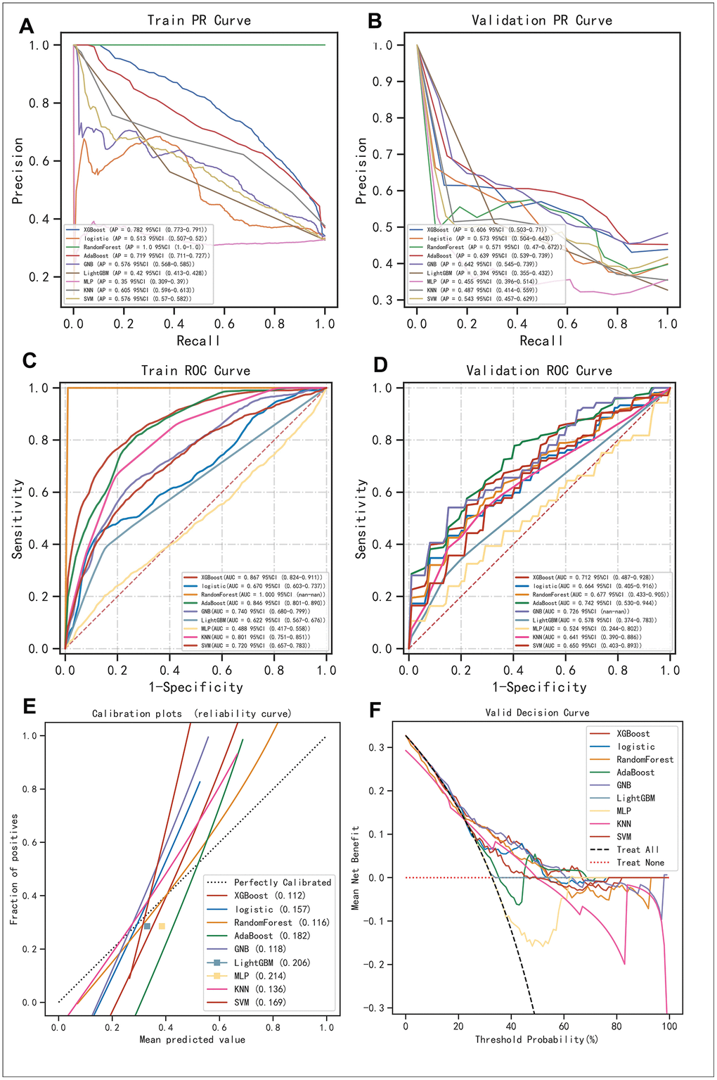 Evaluation of the robustness of the 9 mainstream machine algorithms to identify the best ones for AI construction. (A, B) Precision-Recall (PR) curve in the training set and validation set, respectively. (C, D) Receiver Operative Characteristic (ROC) curve performed in the training set and validation set, respectively. (E) Calibration curve demonstrating the bias between predictive values and realistic values for the machine learning algorithms involved in the present study. (F) DCA for the machine learning algorithms involved in the present study.