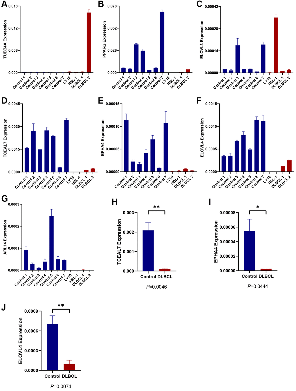 Expression evaluation of candidate TRGs in the model. (A–G) The expression level of 7 TRGs in two DLBCL cell lines (HBL-1 and OCI-LY10), two DLBCL-invaded lymph node samples (DLBCL 1 and DLBCL 2) and seven normal lymph node samples (control 1–7), respectively. (H, I) The expression of (H) TCEAL7, (I) EPHA4, and (J) ELOVL4 in DLBCL group and control group.