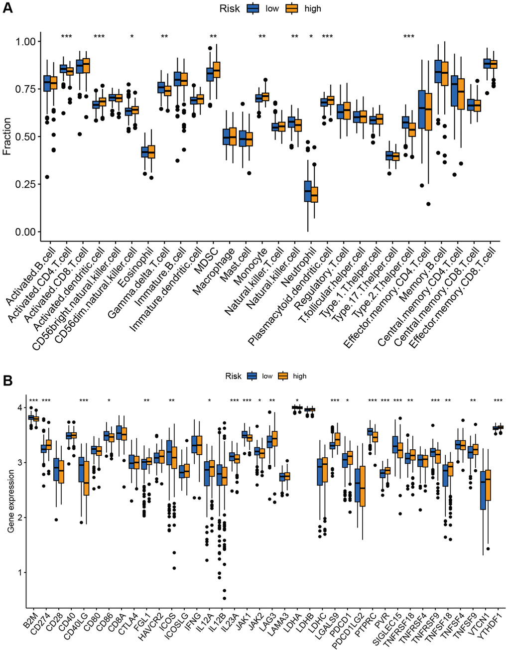 Correlation analysis of TRGs risk score with immune landscape. (A) The proportion of 28 immune cells between low-risk and high-risk groups (*p **p ***p B) The distribution of 38 immune checkpoints between the high-risk and low-risk groups (*p **p ***p 