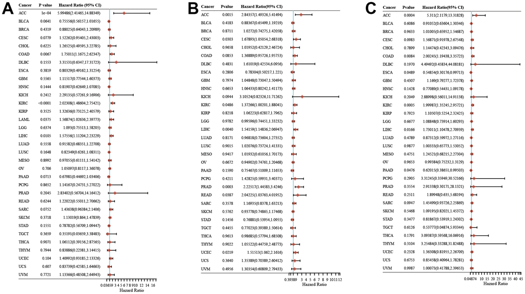 The expression of ZNF692 in pan cancer was associated with prognosis. (A) Overall survival. (B) Progression free survival. (C) Disease specific survival.